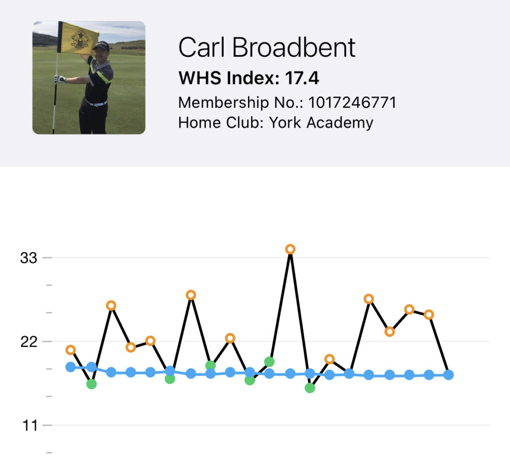 Carl Broadbent has a WHS Index of 17.4, His home club is York Academy and his Membership Number is: 1017246771